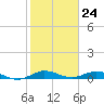 Largo Sound tide chart for Wednesday, January 24, 2024