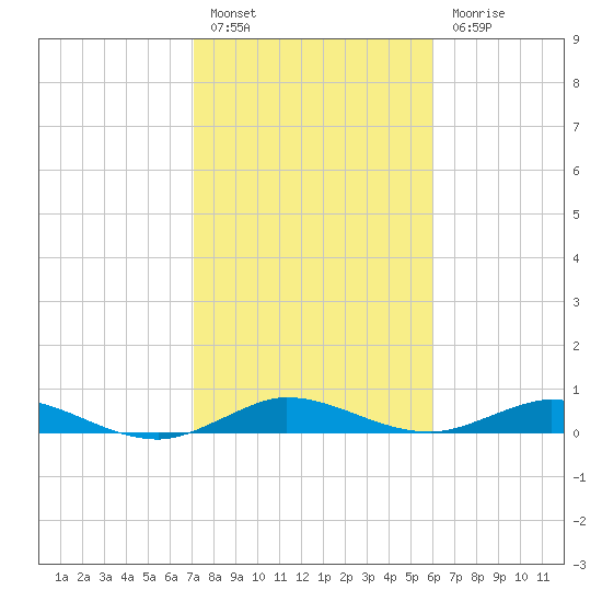 Largo Sound tide chart for Friday, January 26, 2024