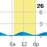 Largo Sound tide chart for Friday, January 26, 2024