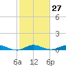 Largo Sound tide chart for Saturday, January 27, 2024