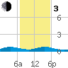 Largo Sound tide chart for Wednesday, January 3, 2024