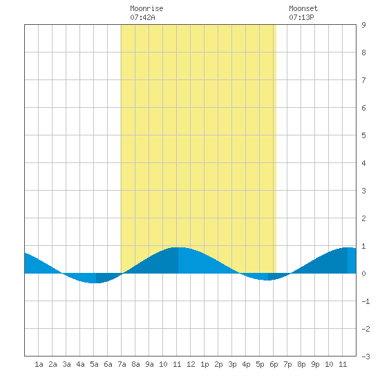 Largo Sound tide chart for Saturday, February 10, 2024
