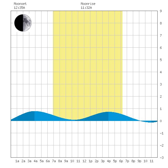 Largo Sound tide chart for Friday, February 16, 2024