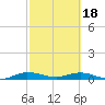 Largo Sound tide chart for Sunday, February 18, 2024