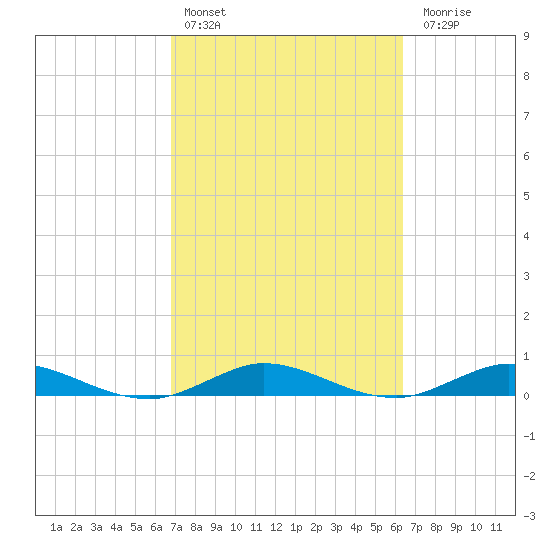 Largo Sound tide chart for Sunday, February 25, 2024