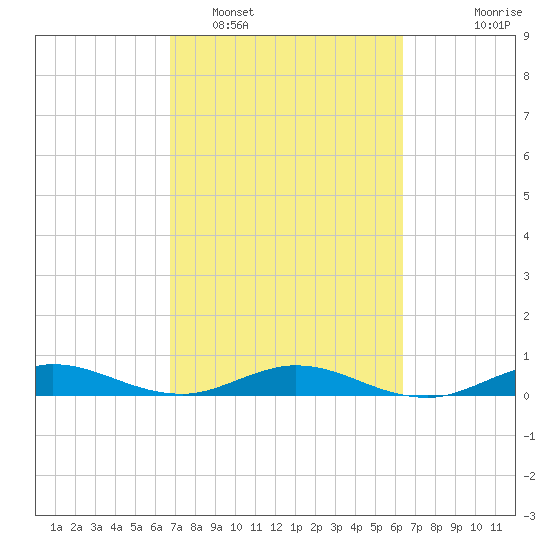 Largo Sound tide chart for Wednesday, February 28, 2024