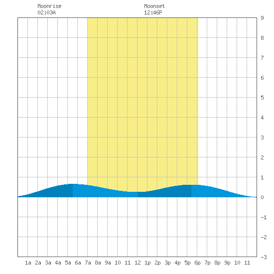 Largo Sound tide chart for Sunday, February 4, 2024