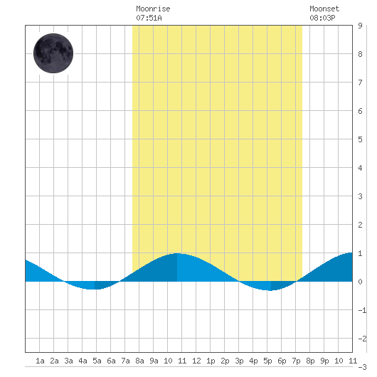 Largo Sound tide chart for Sunday, March 10, 2024