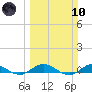 Largo Sound tide chart for Sunday, March 10, 2024
