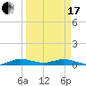 Largo Sound tide chart for Sunday, March 17, 2024