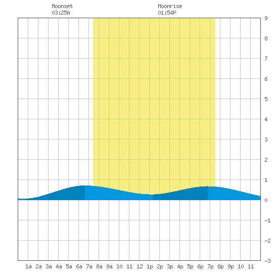 Largo Sound tide chart for Monday, March 18, 2024