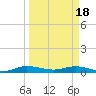 Largo Sound tide chart for Monday, March 18, 2024