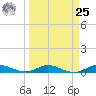 Largo Sound tide chart for Monday, March 25, 2024