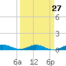 Largo Sound tide chart for Wednesday, March 27, 2024