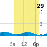 Largo Sound tide chart for Friday, March 29, 2024