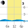 Largo Sound tide chart for Sunday, March 3, 2024