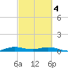 Largo Sound tide chart for Monday, March 4, 2024