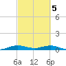 Largo Sound tide chart for Tuesday, March 5, 2024