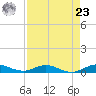 Largo Sound tide chart for Tuesday, April 23, 2024