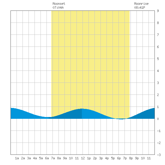 Largo Sound tide chart for Wednesday, April 24, 2024
