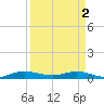 Largo Sound tide chart for Tuesday, April 2, 2024