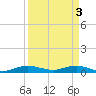 Largo Sound tide chart for Wednesday, April 3, 2024