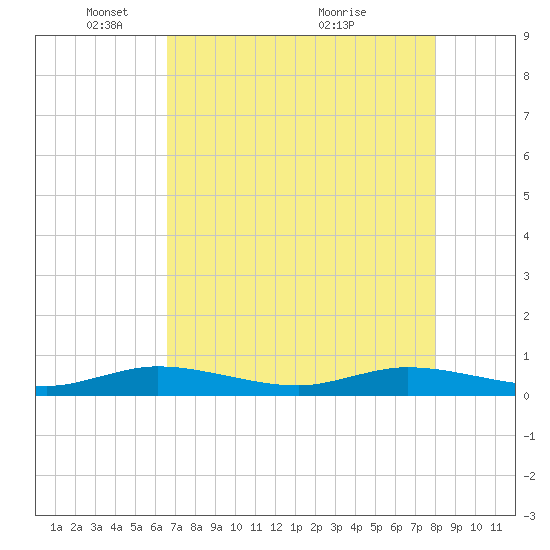 Largo Sound tide chart for Thursday, May 16, 2024