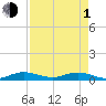 Largo Sound tide chart for Wednesday, May 1, 2024