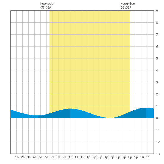 Largo Sound tide chart for Tuesday, May 21, 2024