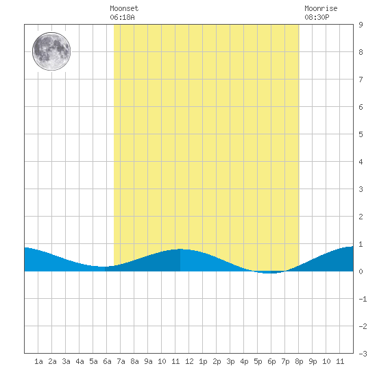 Largo Sound tide chart for Thursday, May 23, 2024