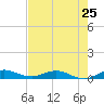 Largo Sound tide chart for Saturday, May 25, 2024