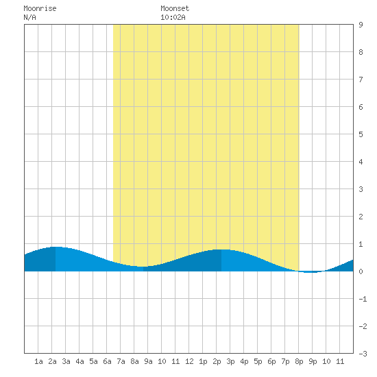 Largo Sound tide chart for Monday, May 27, 2024
