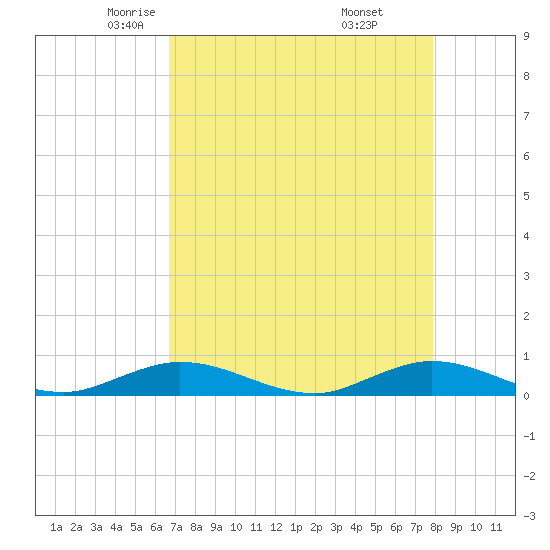 Largo Sound tide chart for Friday, May 3, 2024