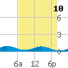 Largo Sound tide chart for Monday, June 10, 2024