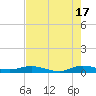 Largo Sound tide chart for Monday, June 17, 2024