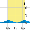 Largo Sound tide chart for Saturday, June 1, 2024