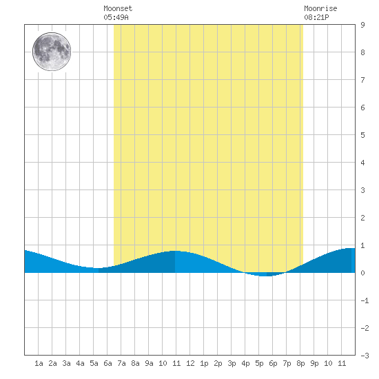 Largo Sound tide chart for Friday, June 21, 2024
