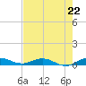 Largo Sound tide chart for Saturday, June 22, 2024