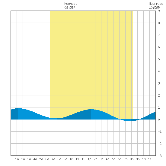 Largo Sound tide chart for Monday, June 24, 2024