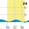 Largo Sound tide chart for Monday, June 24, 2024