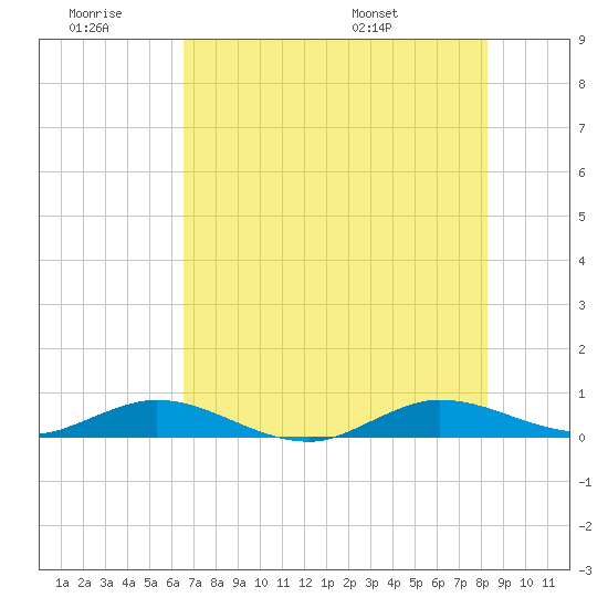 Largo Sound tide chart for Saturday, June 29, 2024