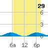 Largo Sound tide chart for Saturday, June 29, 2024