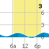 Largo Sound tide chart for Monday, June 3, 2024