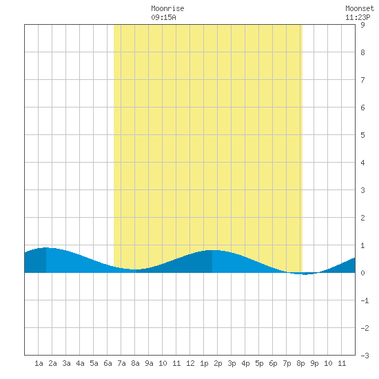 Largo Sound tide chart for Sunday, June 9, 2024
