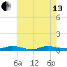 Largo Sound tide chart for Saturday, July 13, 2024
