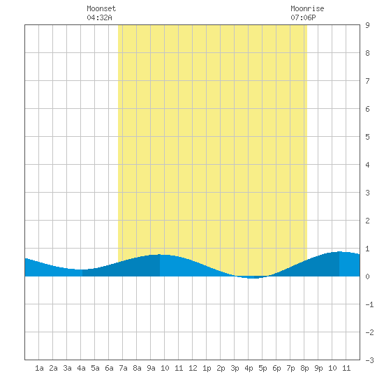 Largo Sound tide chart for Friday, July 19, 2024