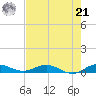 Largo Sound tide chart for Sunday, July 21, 2024