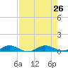 Largo Sound tide chart for Friday, July 26, 2024