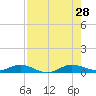 Largo Sound tide chart for Sunday, July 28, 2024