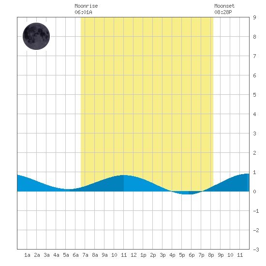 Largo Sound tide chart for Friday, July 5, 2024